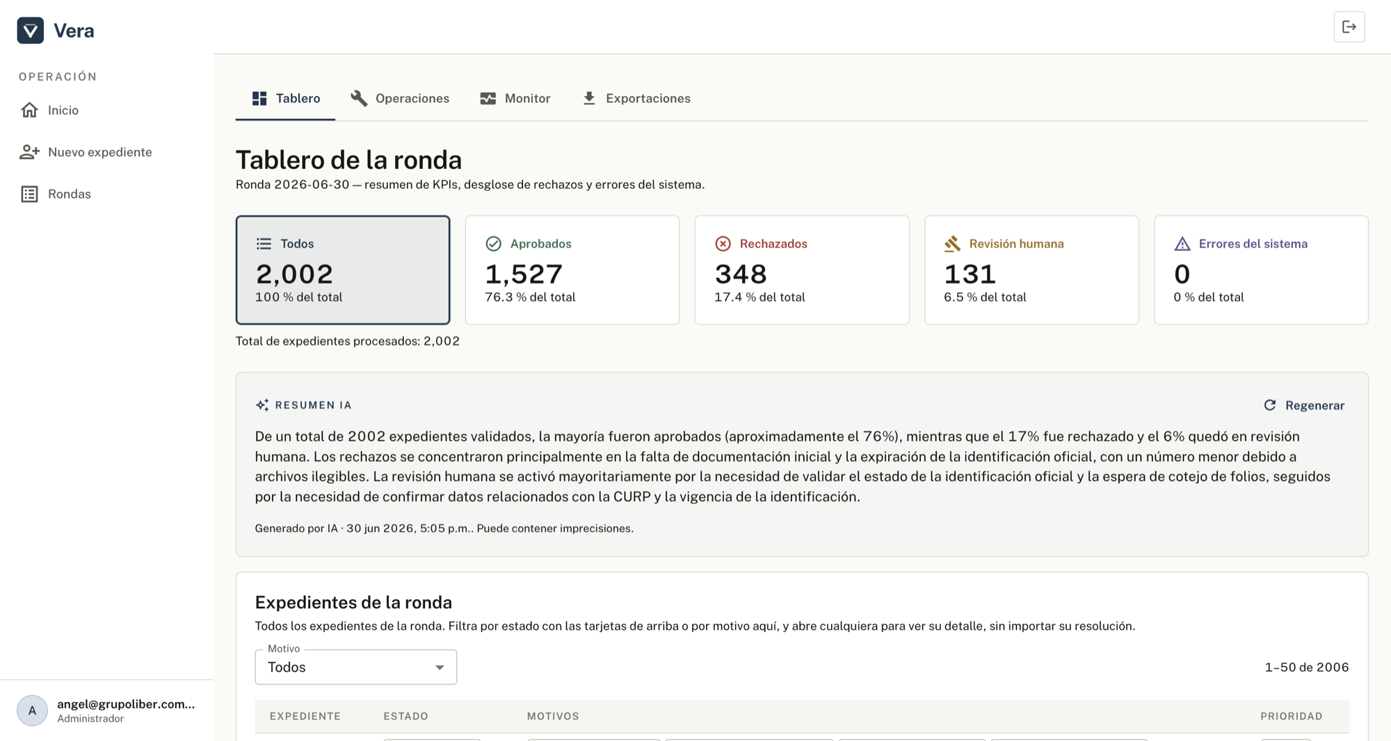 Consola de revisión de Vera: tablero de la ronda con indicadores de aprobados, rechazados y revisión humana